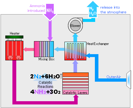 Flow chart of Gas Treatment